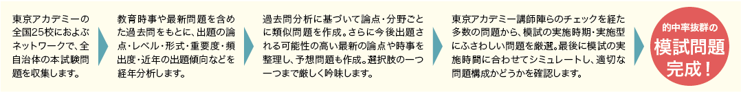 東京アカデミー模試問題の作成プロセス
