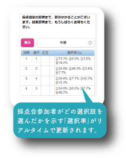 採点会参加者がどの選択肢を選んだかを示す「選択率」がリアルタイムで更新されます。