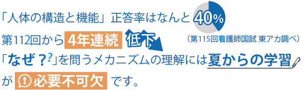 「人体の構造と機能」正答率はなんど40％。第112回から4年連続で低下。「なぜ？」を問うメカニズムの理解には夏からの学習が必要不可欠です。