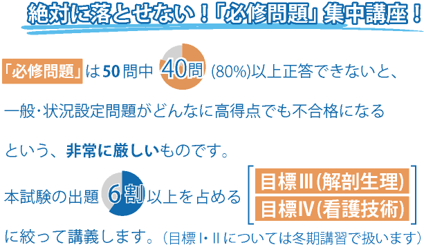 絶対に落とせない！「必修問題」集中講座！「必修問題｣ は50問中　　　   (80%)以上正答できないと、一般・状況設定問題がどんなに高得点でも不合格になるという、非常に厳しいものです。本試験の6割以上を占める目標Ⅲ(解剖整理)・目標Ⅳ(看護技術)に絞って講義します。