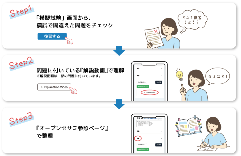 1.模試で間違えた問題をチェック→2.解説動画で理解→3.オープンセサミ参照ページで整理