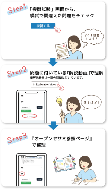 1.模試で間違えた問題をチェック→2.解説動画で理解→3.オープンセサミ参照ページで整理