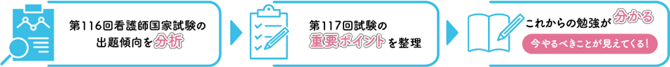 第116回看護師国家試験の出題傾向を分析→第117回試験の重要ポイントを整理→これからの勉強が分かる、今やるべきことが見えてくる!