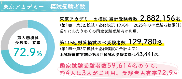 東京アカデミー模試受験者数