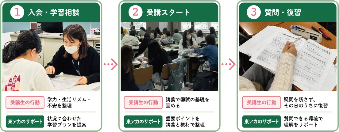 1入会・学習相談→2受講スタート→3質問・復習