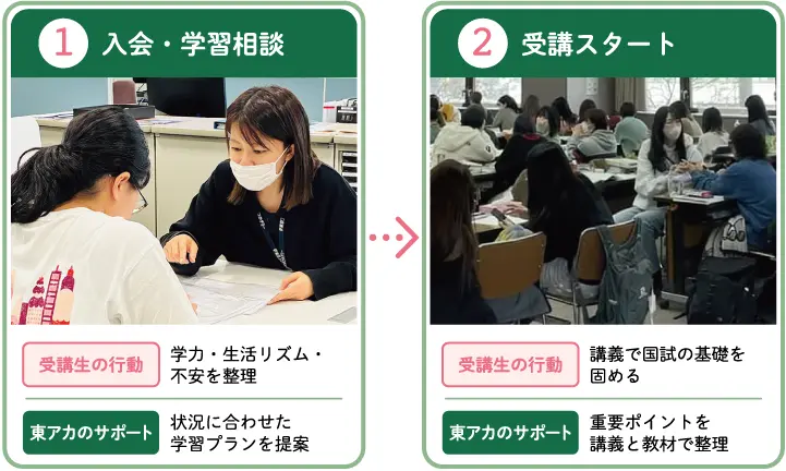 1入会・学習相談→2受講スタート