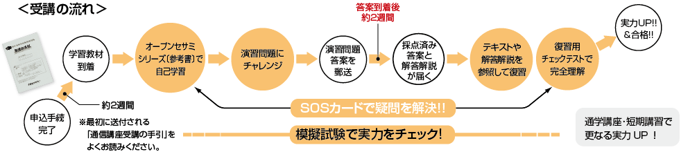受講の流れ