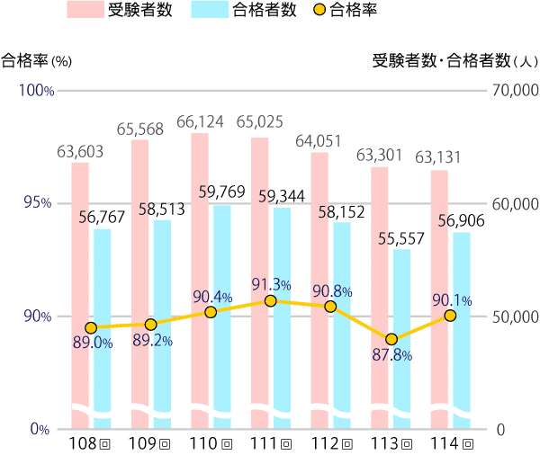 看護師国家試験合格率の推移
