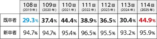 既卒者・新卒者の合格状況