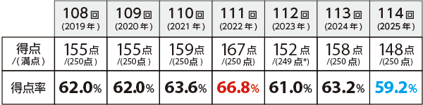 一般問題+状況設定問題の合格基準および得点率の推移