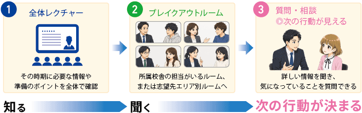 1知る→2聞く→3次の行動が決まる