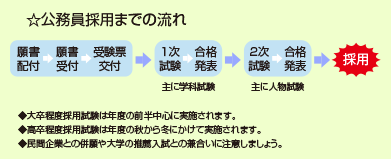 公務員採用までの流れ