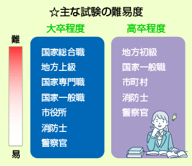 主な試験の難易度