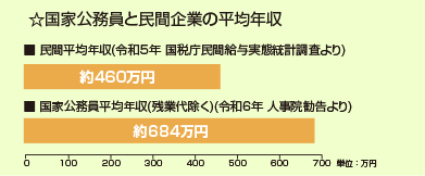 国家公務員と民間企業の平均年収
