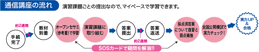 通信講座の流れ