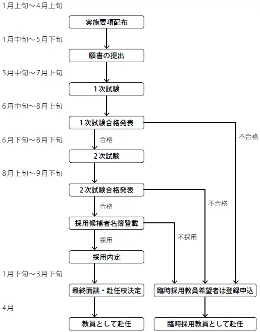 採用までの流れ
