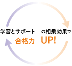 学習サポートの相乗効果で合格力UP!