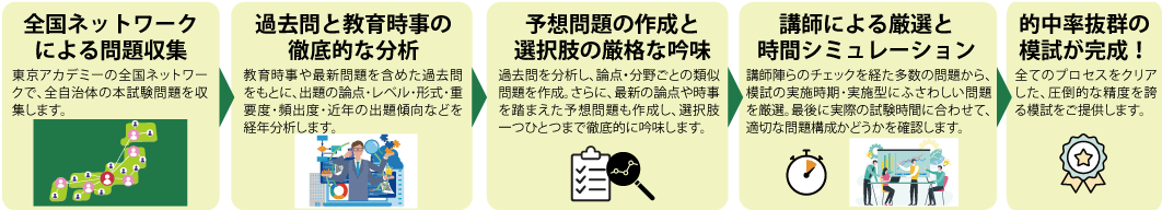 東京アカデミー模試問題の作成プロセス