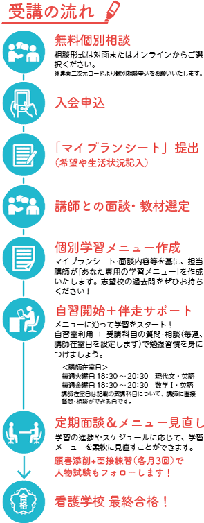 受講の流れ
