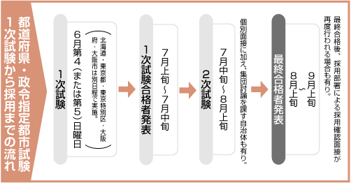 1次試験から採用までの流れ