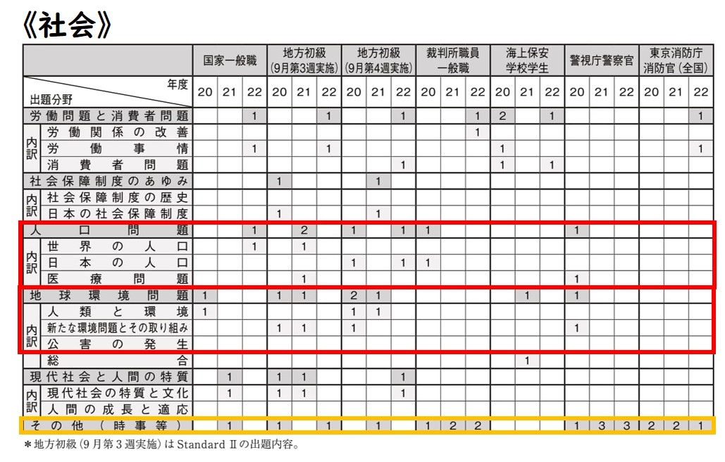 公務員 国家公務員 地方初級〈1〉政治・経済・社会〈2022年度〉一般