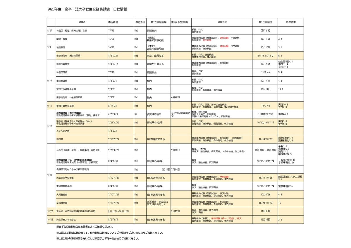 高卒程度公務員 適性試験問題集 (公務員試験 地方初級) | 資格