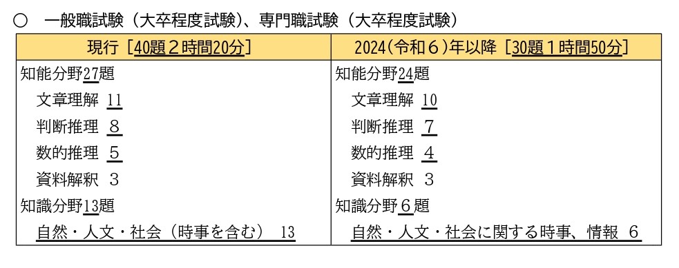 大卒公務員】2024年度以降国家公務員試験における変更点 | ブログ一覧